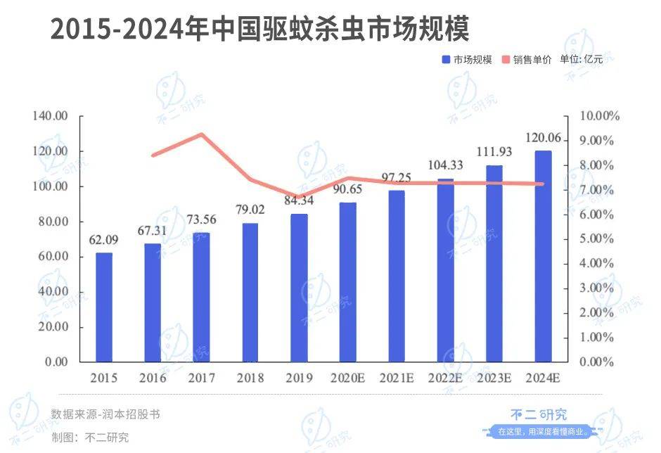 潤本“帶傷”沖刺IPO，再闖“驅蚊第一股”