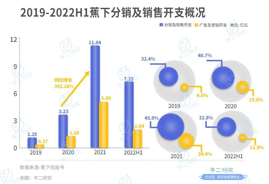 周杰倫代言的蕉下，3年半廣告宣傳費超10億，全靠營銷？