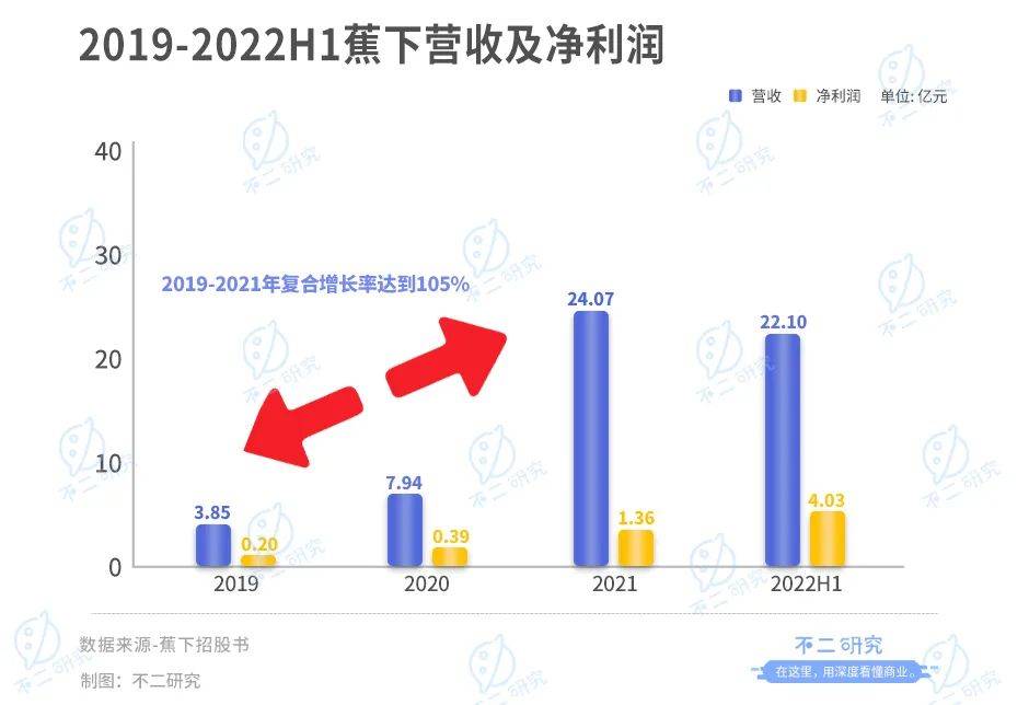 周杰倫代言的蕉下，3年半廣告宣傳費超10億，全靠營銷？