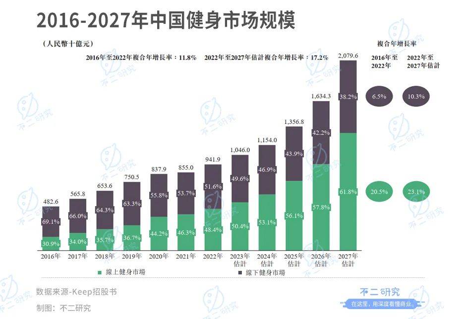 Keep再闖IPO，三年虧損16億，會(huì)員留存率跌破70%