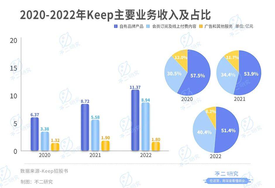 Keep再闖IPO，三年虧損16億，會(huì)員留存率跌破70%