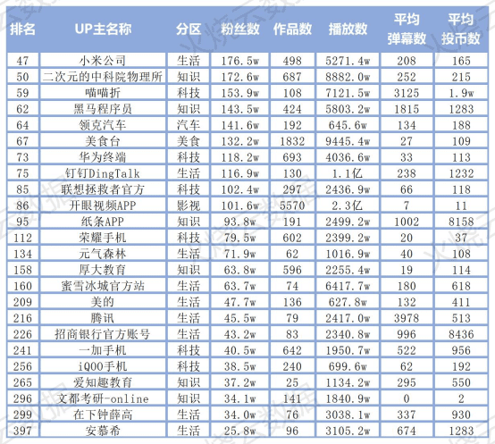 B站品牌藍(lán)V到百萬UP主的距離