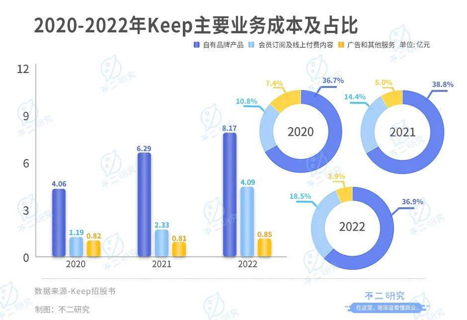 Keep再闖IPO，三年虧損16億，會(huì)員留存率跌破70%