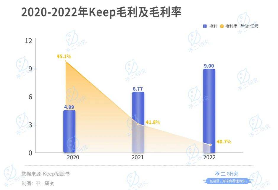 Keep再闖IPO，三年虧損16億，會(huì)員留存率跌破70%