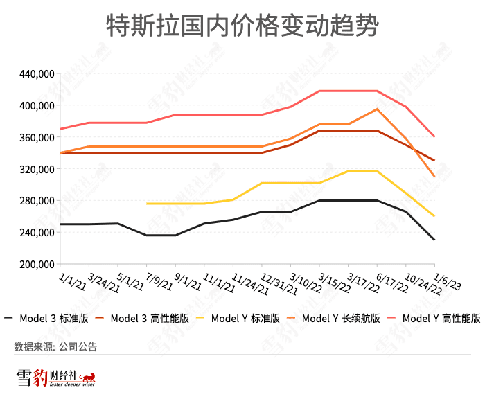 馬斯克發(fā)起降價總攻：特斯拉受傷，讓對手流血 | 雪豹財經社