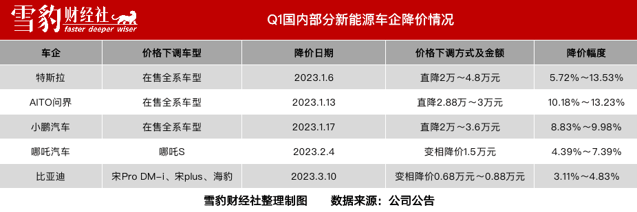 馬斯克發(fā)起降價總攻：特斯拉受傷，讓對手流血 | 雪豹財經社