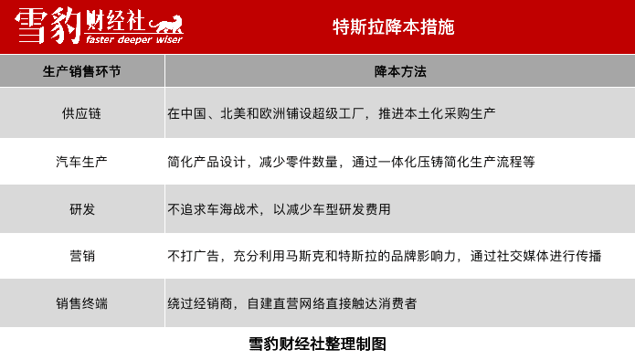 馬斯克發(fā)起降價總攻：特斯拉受傷，讓對手流血 | 雪豹財經社