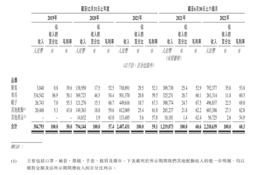 探路輕量化戶外，能解蕉下上市之殤嗎？