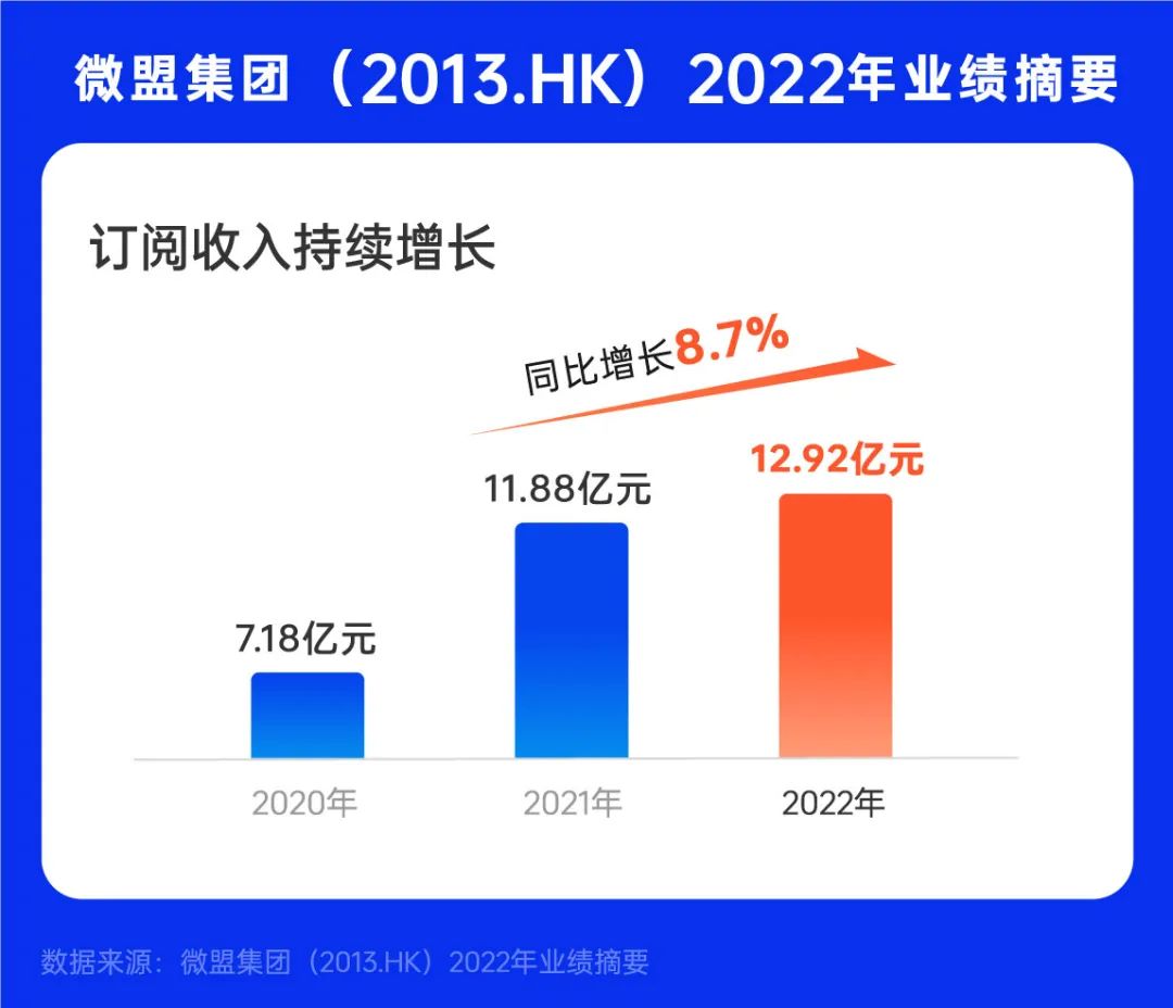 大客戶戰(zhàn)略實(shí)施三年，微盟如何破解增長(zhǎng)難題？