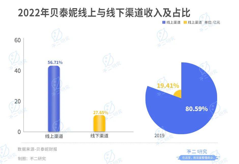 被拋棄的“藥妝茅”，貝泰妮兩年市值蒸發(fā)700億