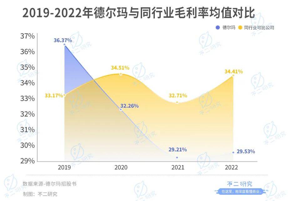 德爾瑪IPO首日破發(fā)，市值蒸發(fā)超4億