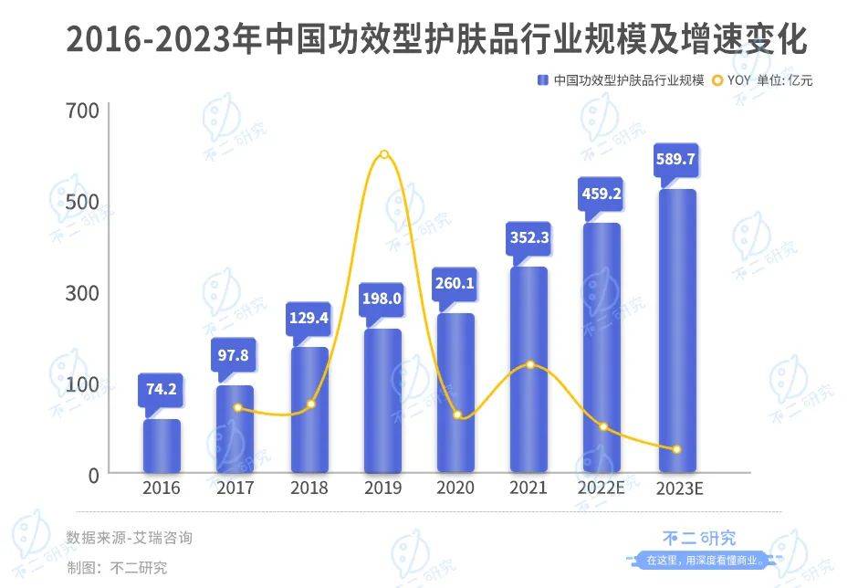 被拋棄的“藥妝茅”，貝泰妮兩年市值蒸發(fā)700億