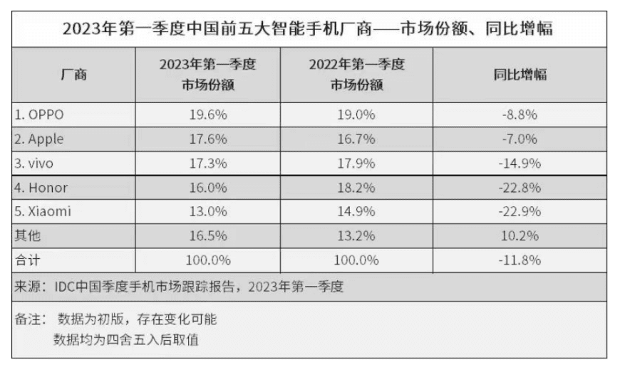 重返國內(nèi)第一，OPPO站上高端了嗎？