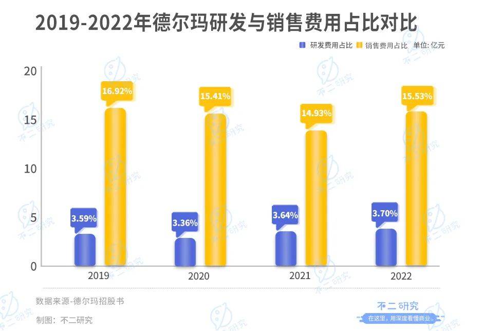 德爾瑪IPO首日破發(fā)，市值蒸發(fā)超4億