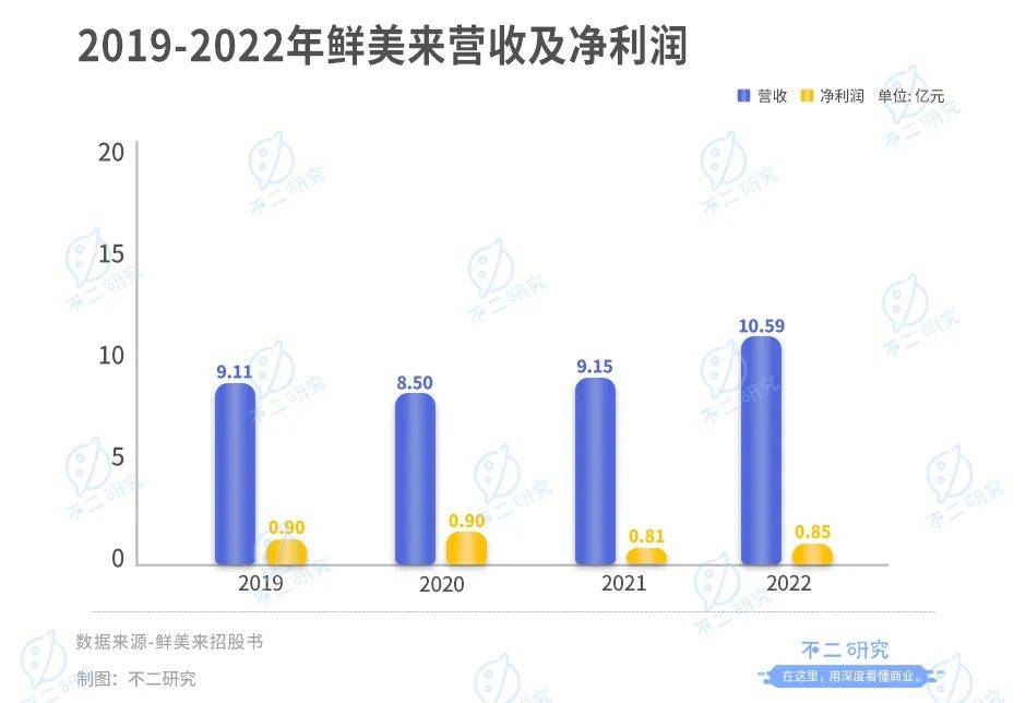 鮮美來三闖IPO，去年靠魚蝦收入10億