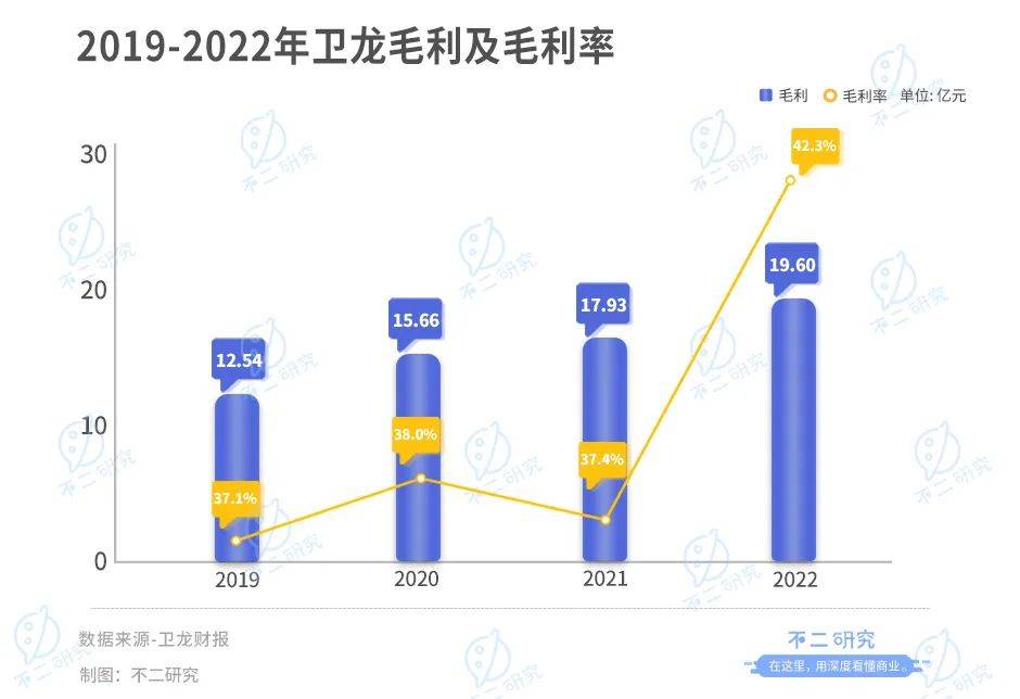 衛(wèi)龍上市后首份財(cái)報(bào)：營(yíng)收凈利雙降、去年凈利下滑8成