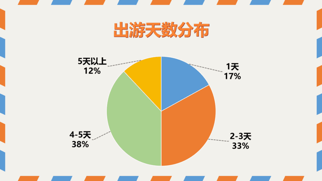 2.74億人次出游！是大眾消費力回升還是假期太少