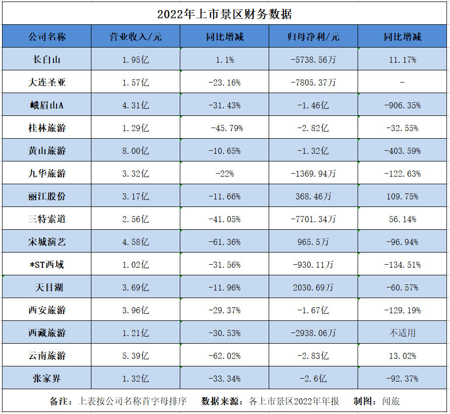 上市旅企年報收官：2022年虧損仍是主調，2023Q1有7家扭虧為盈