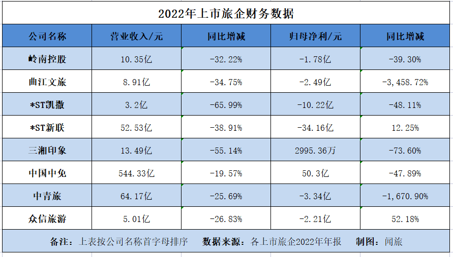 上市旅企年報收官：2022年虧損仍是主調，2023Q1有7家扭虧為盈