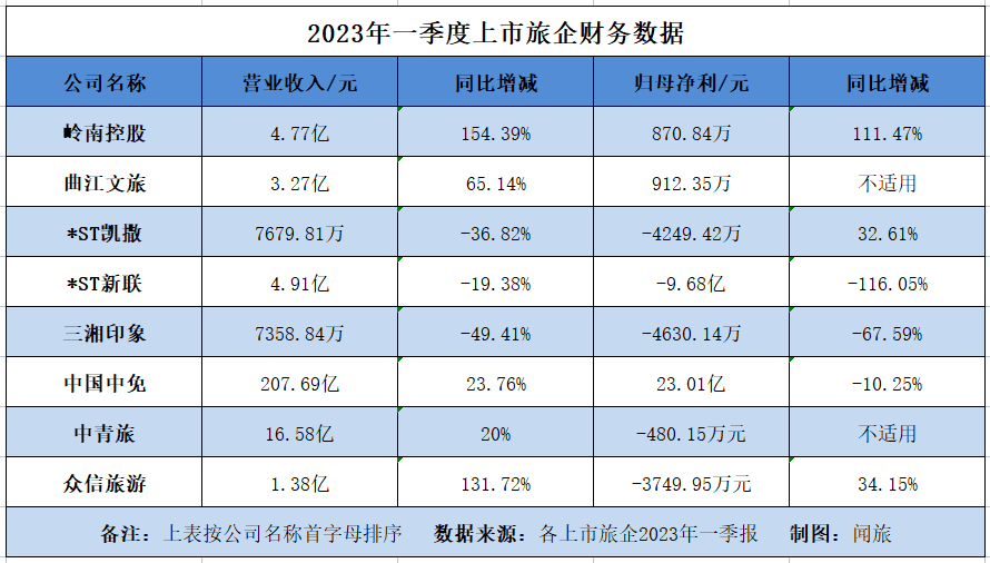 上市旅企年報收官：2022年虧損仍是主調，2023Q1有7家扭虧為盈