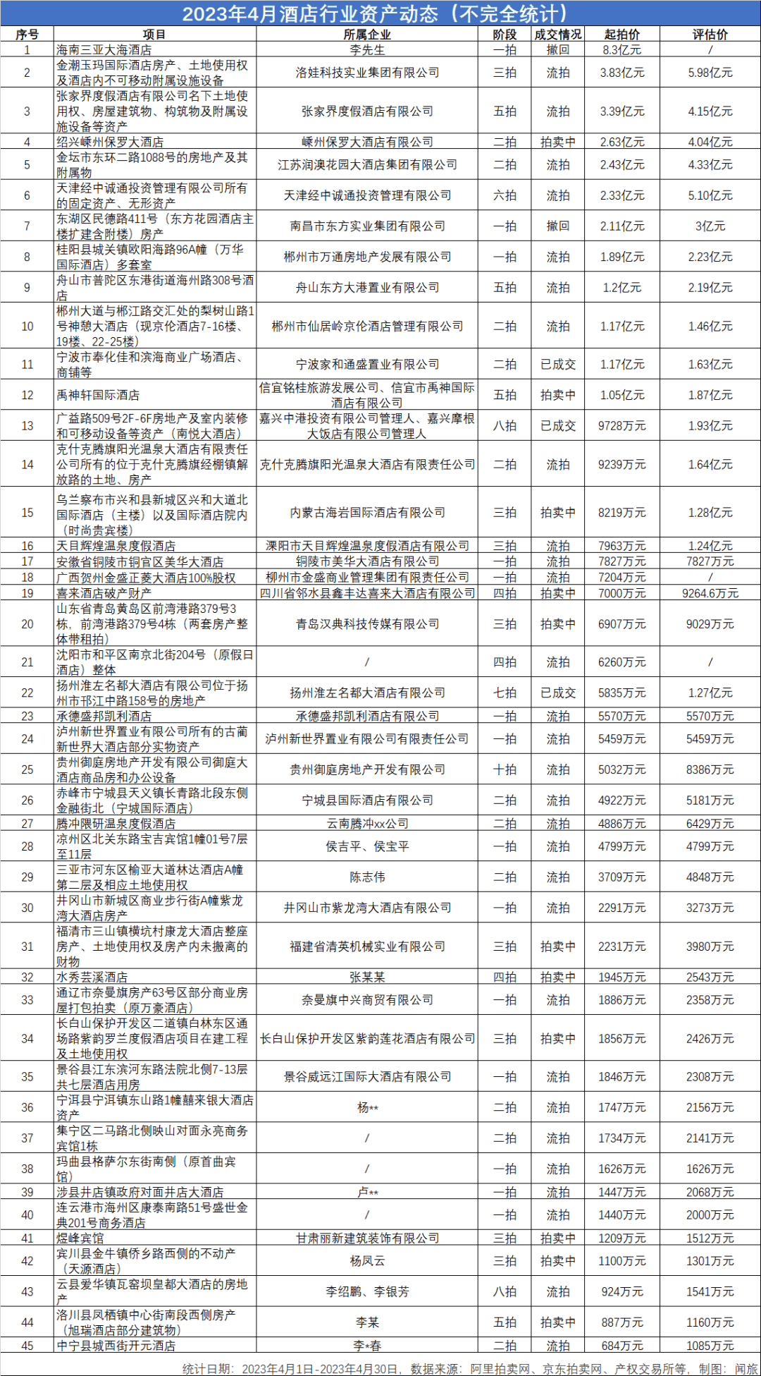 4月45家酒店掛牌拍賣，12家酒店拍賣價格超億元