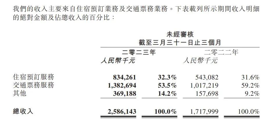 2023年度首個財(cái)報(bào)季到來，被看好的上市旅企如愿賺到錢了嗎？