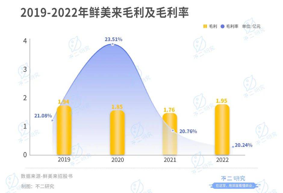 鮮美來三闖IPO，去年靠魚蝦收入10億