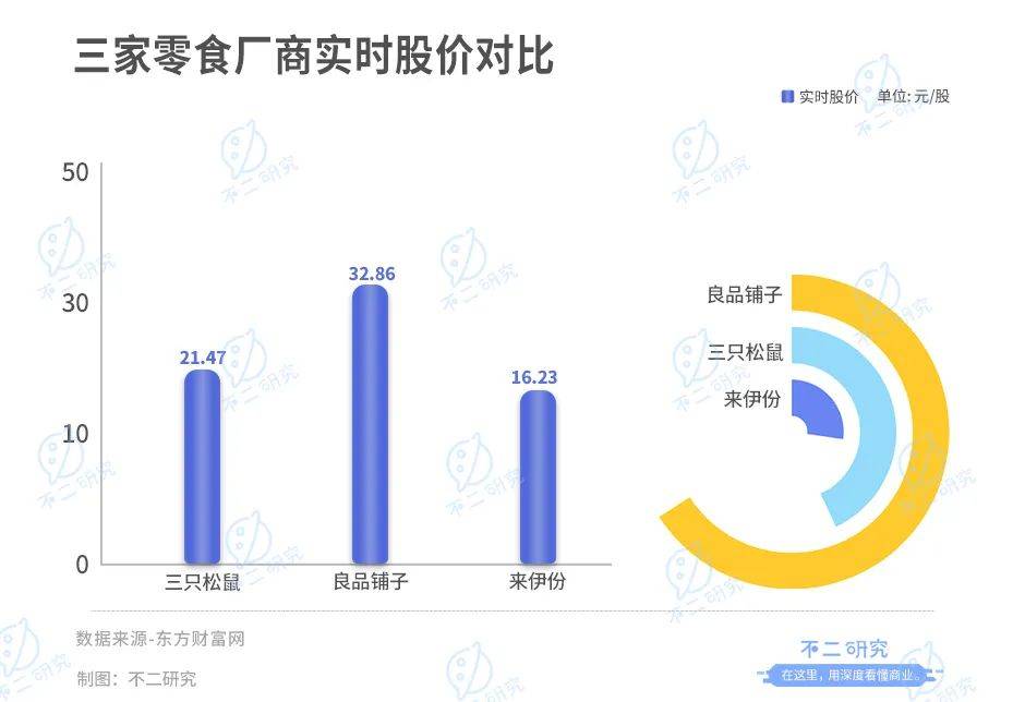 三只松鼠、來伊份、良品鋪子財報PK，“卷”不出新故事？