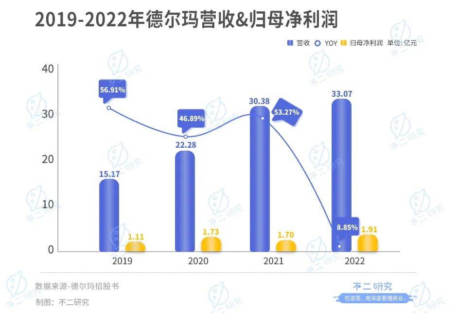 德爾瑪IPO首日破發(fā)，市值蒸發(fā)超4億