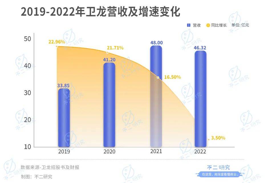 衛(wèi)龍上市后首份財(cái)報(bào)：營(yíng)收凈利雙降、去年凈利下滑8成