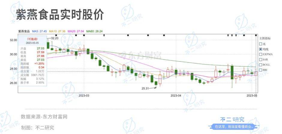 上市后首份財報，紫燕食品去年凈利下降超3成