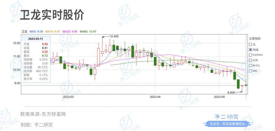 衛(wèi)龍上市后首份財(cái)報(bào)：營(yíng)收凈利雙降、去年凈利下滑8成