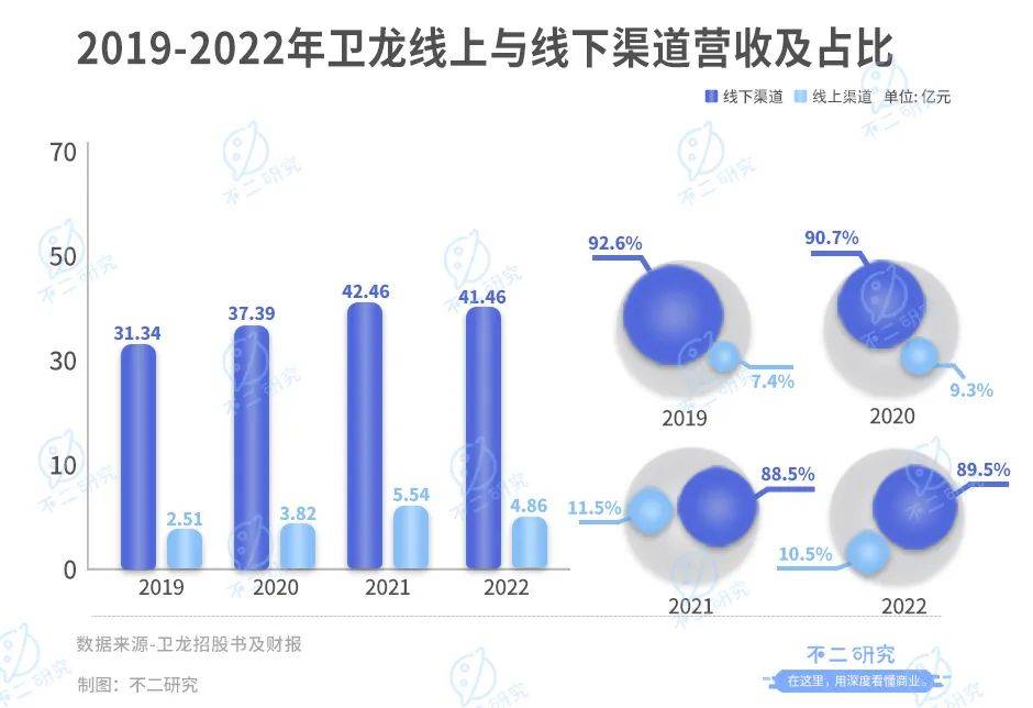 衛(wèi)龍上市后首份財(cái)報(bào)：營(yíng)收凈利雙降、去年凈利下滑8成