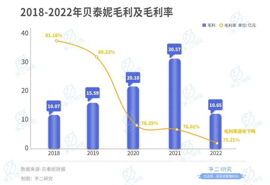 被拋棄的“藥妝茅”，貝泰妮兩年市值蒸發(fā)700億