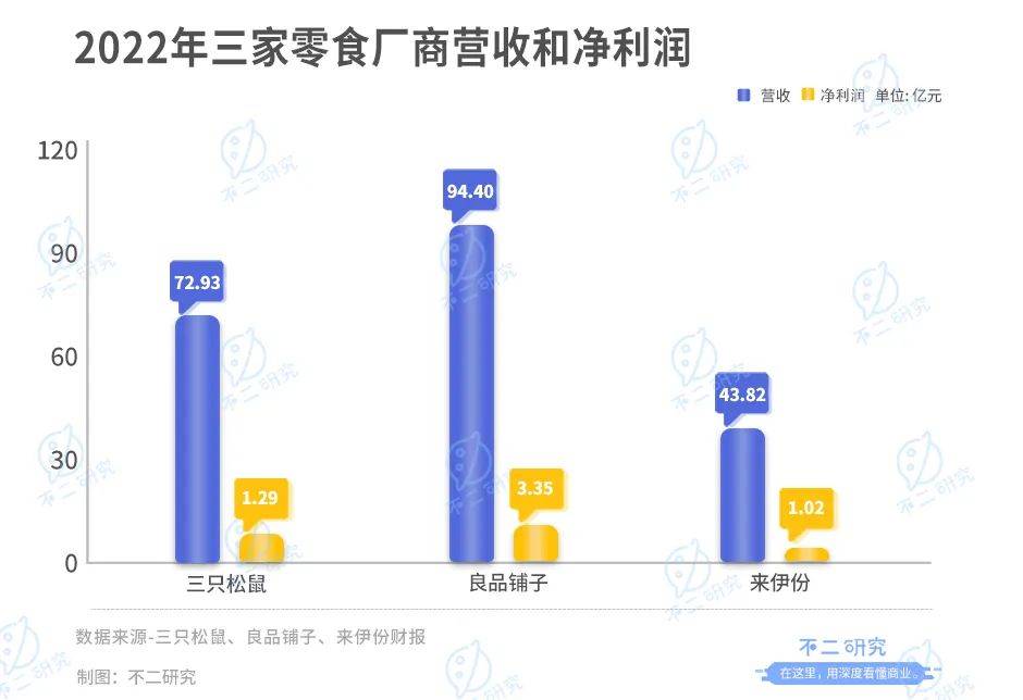 三只松鼠、來伊份、良品鋪子財報PK，“卷”不出新故事？