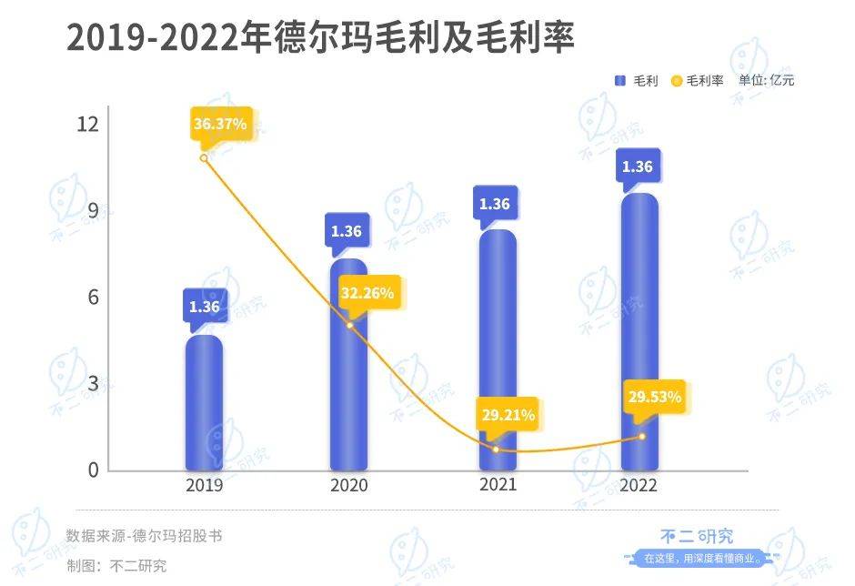 德爾瑪IPO首日破發(fā)，市值蒸發(fā)超4億