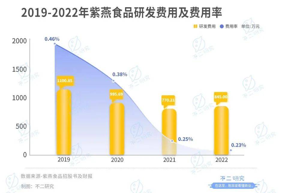 上市后首份財報，紫燕食品去年凈利下降超3成