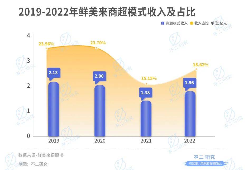 鮮美來三闖IPO，去年靠魚蝦收入10億