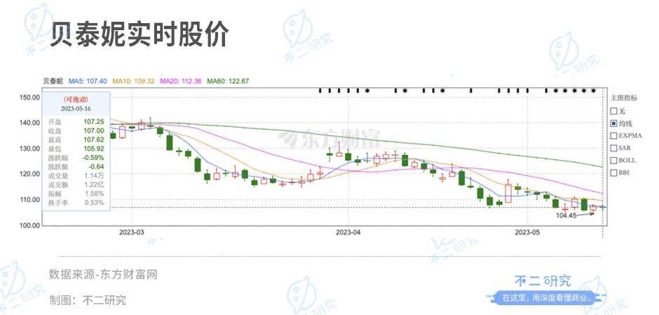 被拋棄的“藥妝茅”，貝泰妮兩年市值蒸發(fā)700億