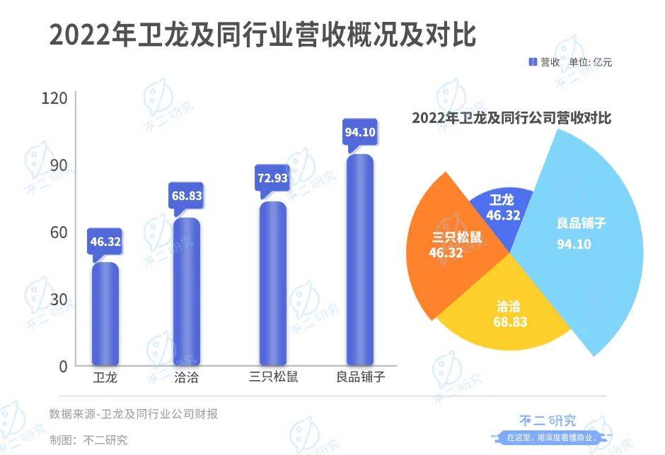 衛(wèi)龍上市后首份財(cái)報(bào)：營(yíng)收凈利雙降、去年凈利下滑8成