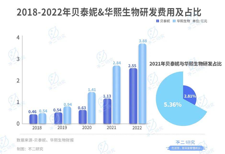 被拋棄的“藥妝茅”，貝泰妮兩年市值蒸發(fā)700億