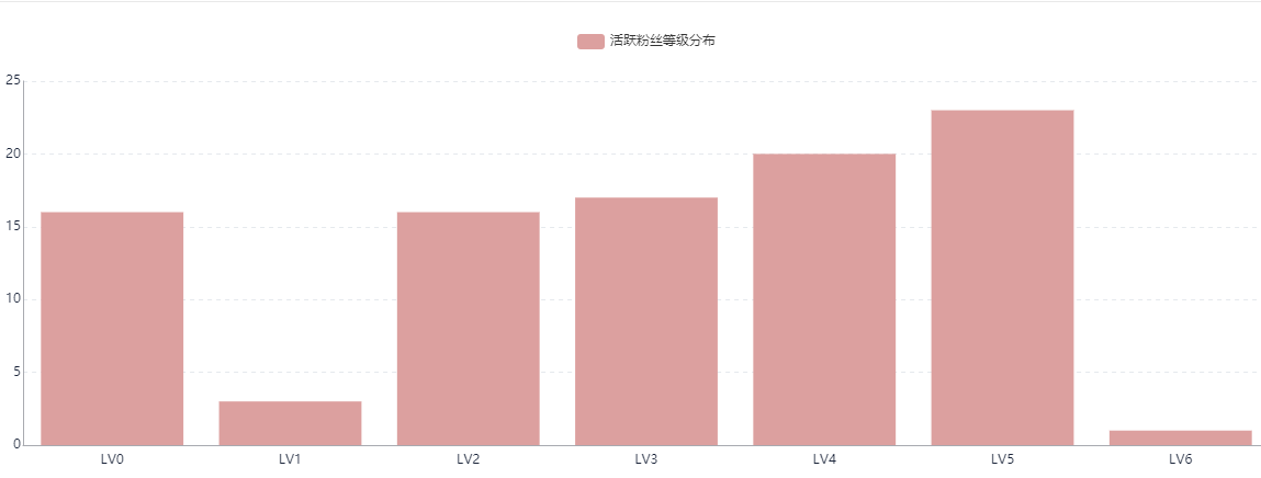 B站（嗶哩嗶哩）用戶畫像分析