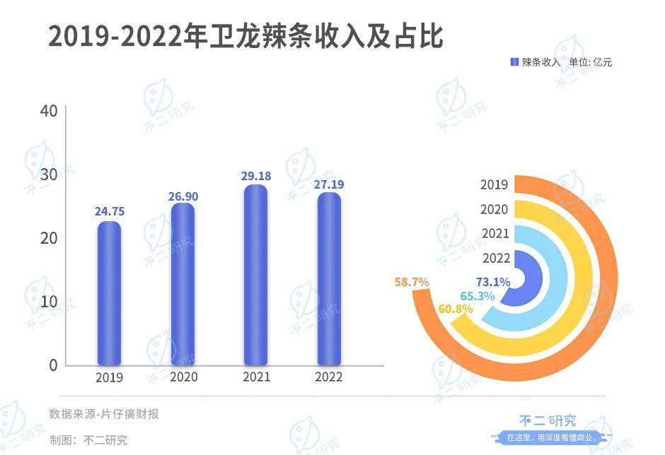 衛(wèi)龍上市后首份財(cái)報(bào)：營(yíng)收凈利雙降、去年凈利下滑8成