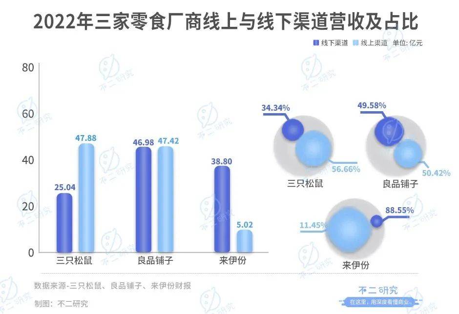 三只松鼠、來伊份、良品鋪子財報PK，“卷”不出新故事？