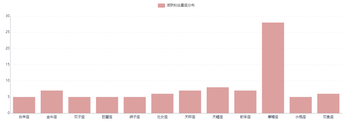 B站（嗶哩嗶哩）用戶畫像分析