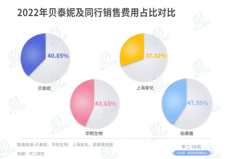 被拋棄的“藥妝茅”，貝泰妮兩年市值蒸發(fā)700億