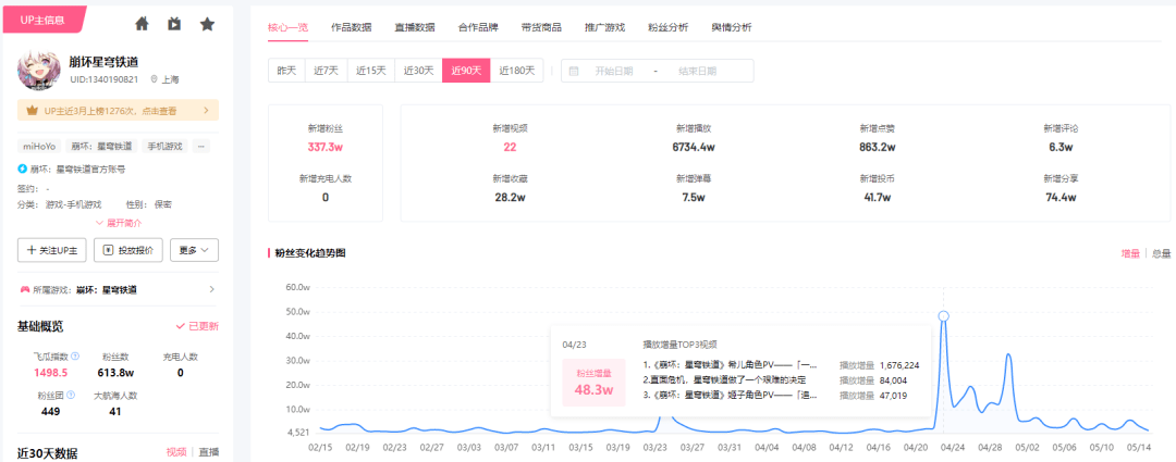 暴漲700w播放，星穹鐵道恰飯頻頻登上B站爆款熱榜！