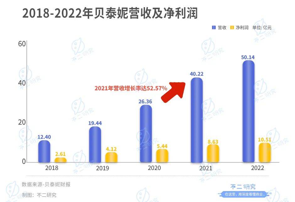 被拋棄的“藥妝茅”，貝泰妮兩年市值蒸發(fā)700億