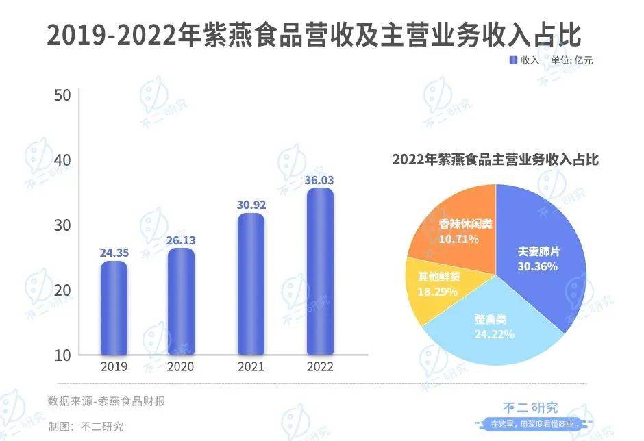 上市后首份財報，紫燕食品去年凈利下降超3成