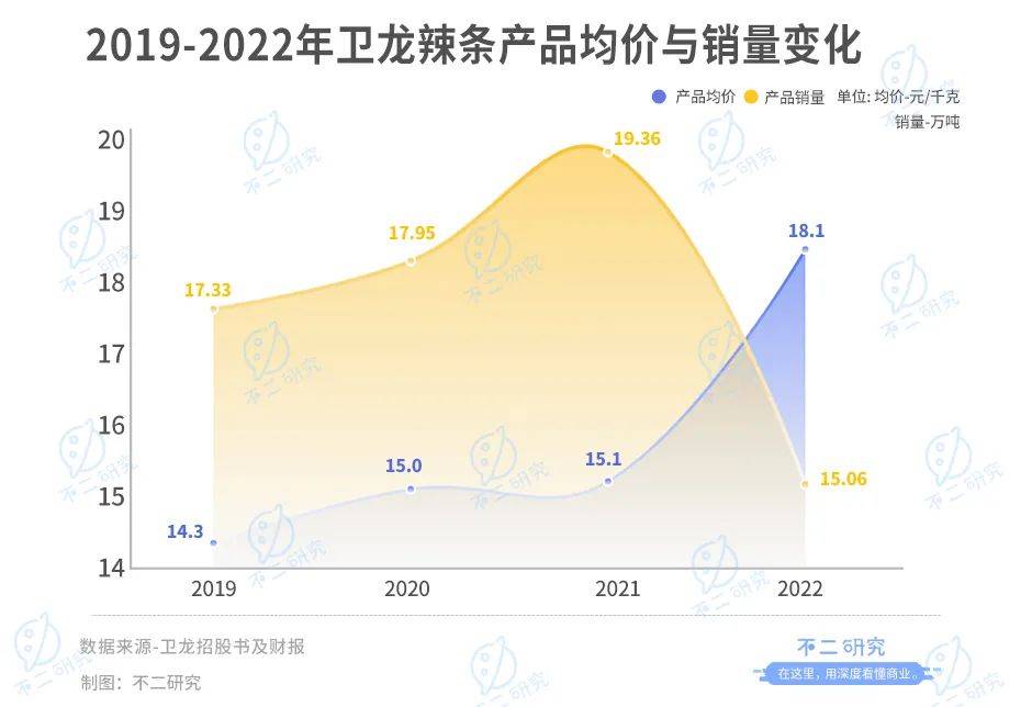 衛(wèi)龍上市后首份財(cái)報(bào)：營(yíng)收凈利雙降、去年凈利下滑8成